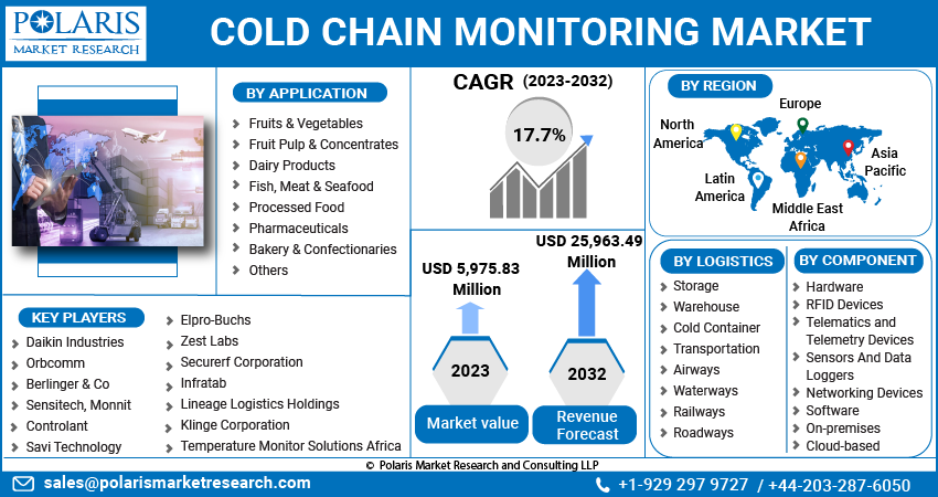 Cold Chain Monitoring Market Share, Size